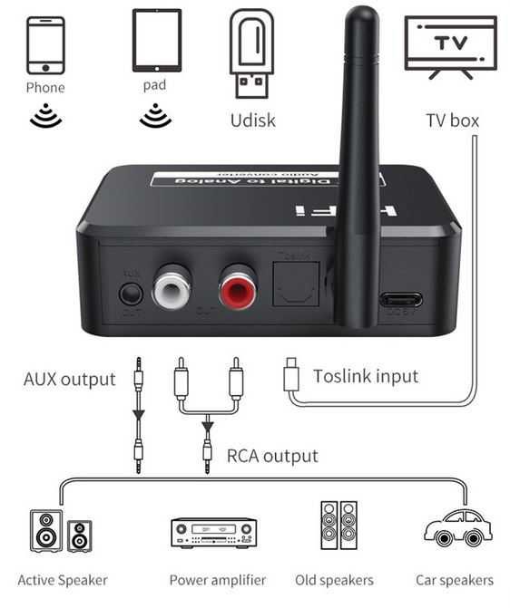 DAC z bluetooth i portem USB przetwornik analogowo cyfrowy