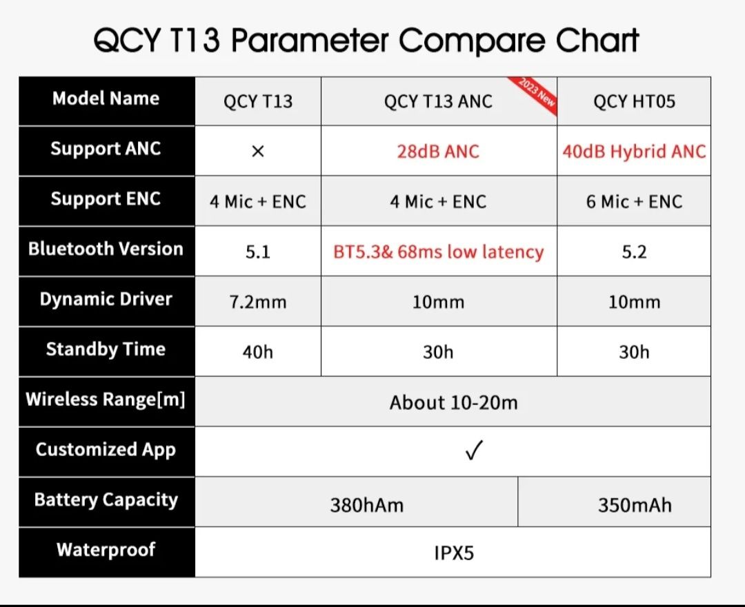 QCY T13 / T13 ANC /HT05 ANC/HT07 ANC блютуз наушники