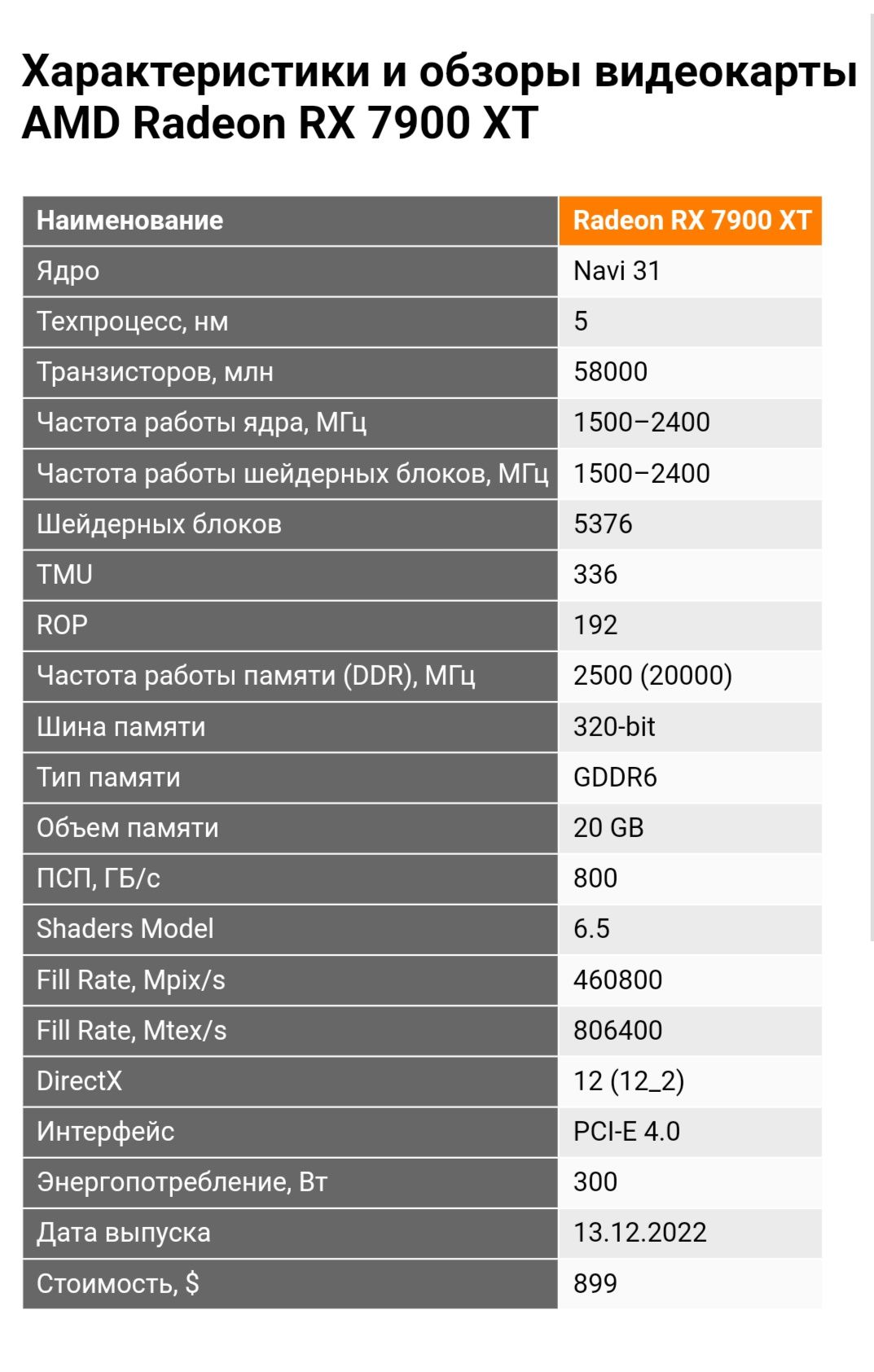 RX 7900 XT 20 Gb DDR6 Идеал