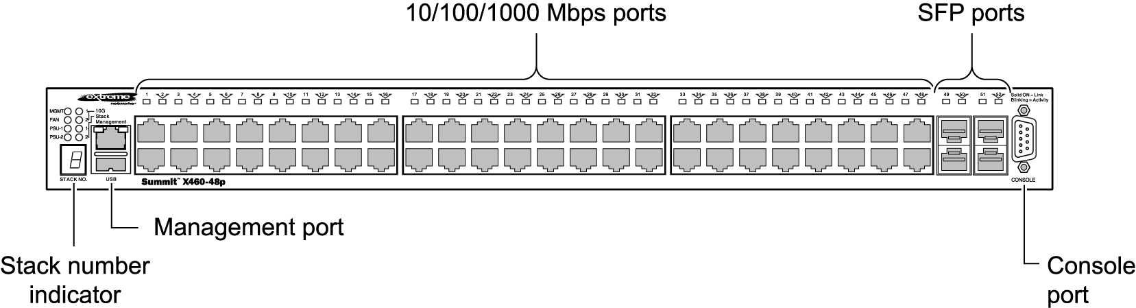 Switch Extreme Networks-Summit X460-48p POE Stack 48 портів світч