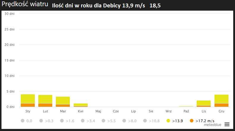 Turbina wiatrowa 10 kW 380V AC / ~800V DC + Maszt 12m WYPRZEDAŻ