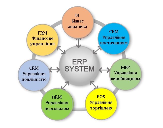 Розробка програм для бізнесу, обліку, складу. Заміна 1С. Автоматизація