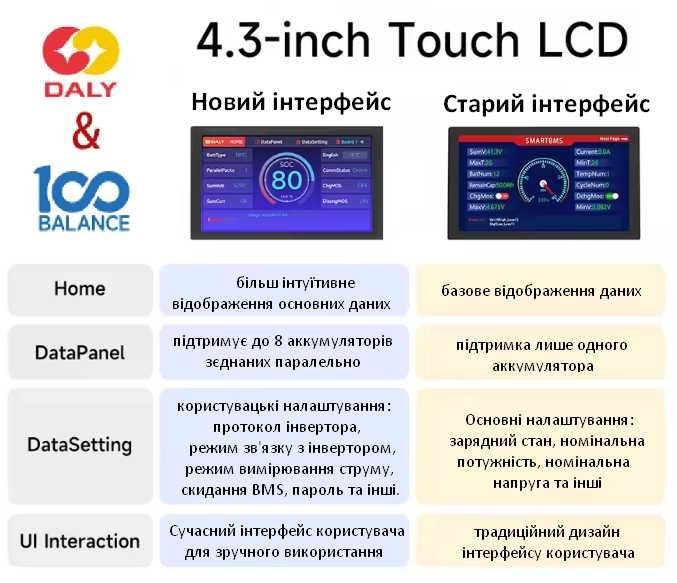 Новий інтерфейс для вашого 4.3" LCD дисплея Daly та 100 Balance BMS