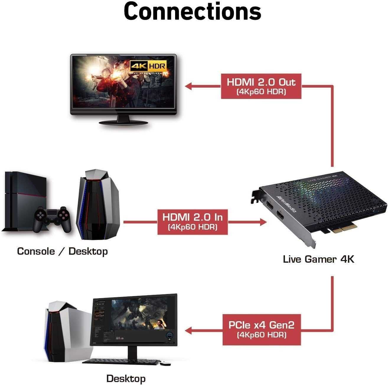 AVerMedia Live Gamer 4K GC573 Карта захоплення відео 4K60 HDR10 Нова
