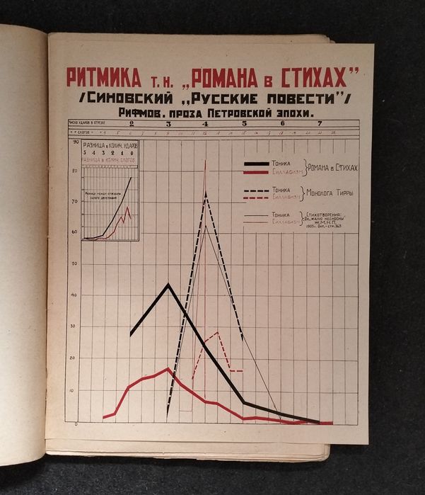 Збірник "Ars poetica", вип. 2 (Москва, 1928). Віршознавство