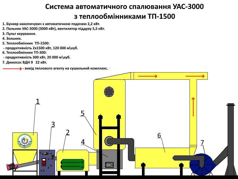 Пальник Теплообміник Теплогенератор для зернових сушок ТАУ 1,5 ТГ-2.5
