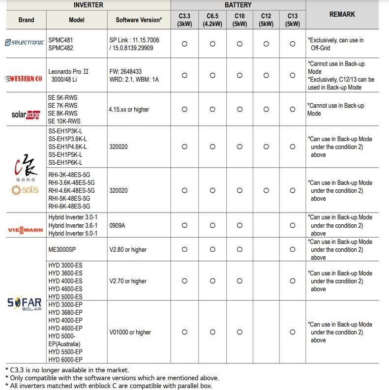 Magazyn energii LG RESU10 48V