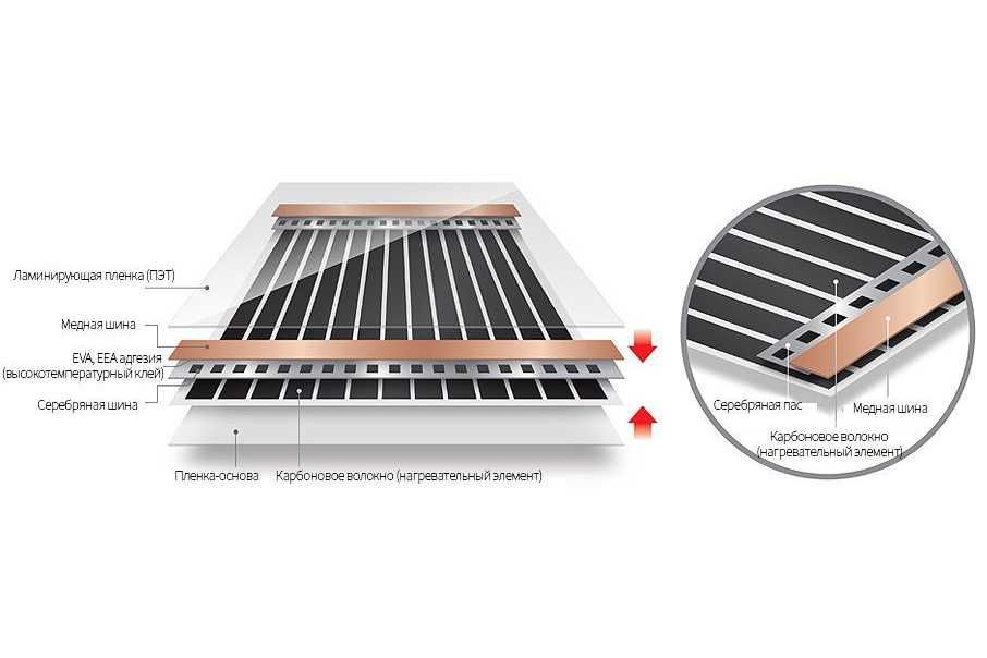 Инфракрасная пленка Enerpia. Пленочный теплый пол под ламинат, паркет