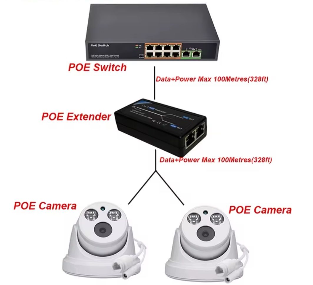 PoE активное оборудование (инжектор , сплиттер, свитч,  48v 52v)