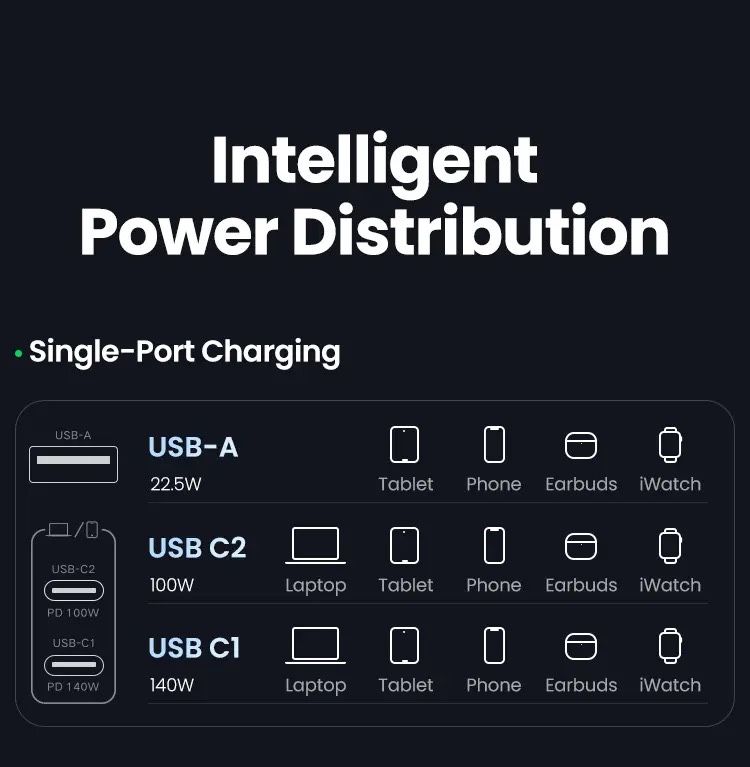 Ugreen Nexode 140W Charger