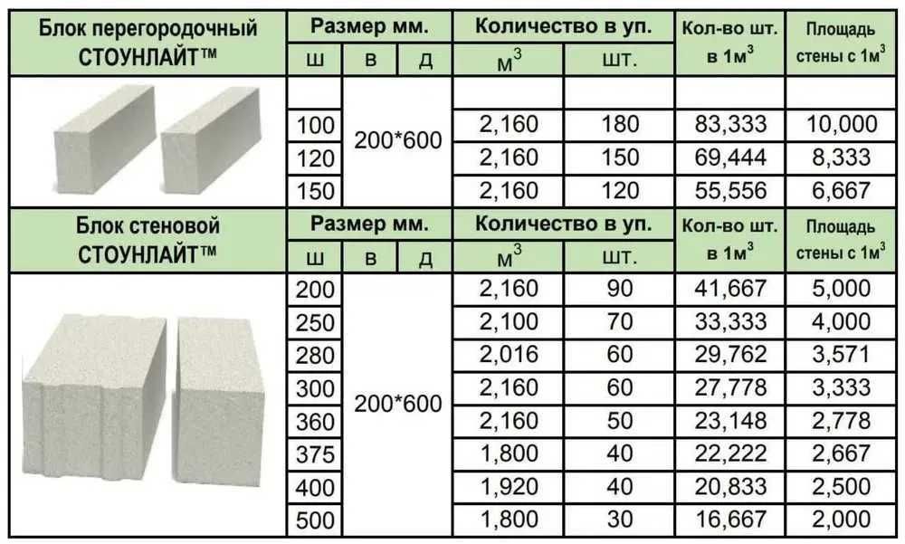 Газоблок Бровари Стоунлайт ТМ Вища Якість 1 СОРТ