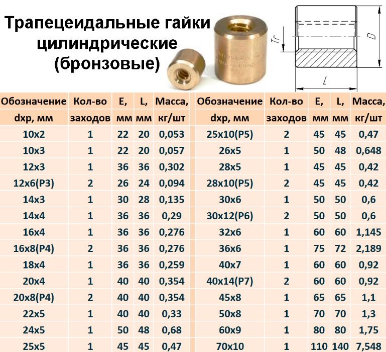 Трапецеидальный винт, Гайка (Приводной ходовой винт Винтовая передача)