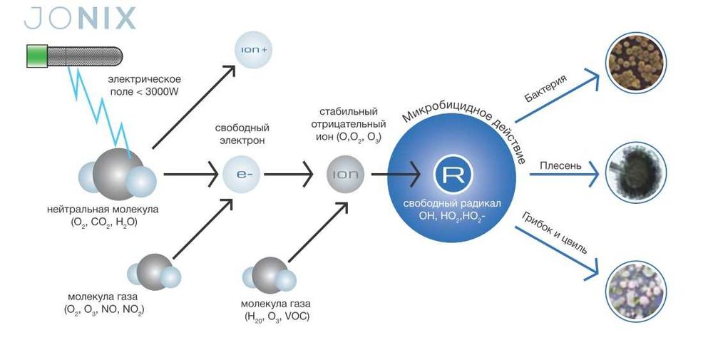 Іонізатор очищувач повітря JONIX CUBE