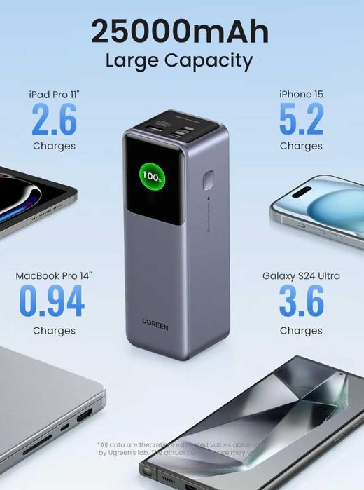 Повербанк UGREEN PB722 Nexode 25000mAh 200W (35525) з дисплеєм!