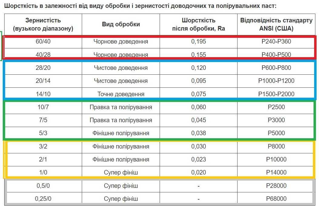 Пасти алмазні, набір паст алмазних, номг