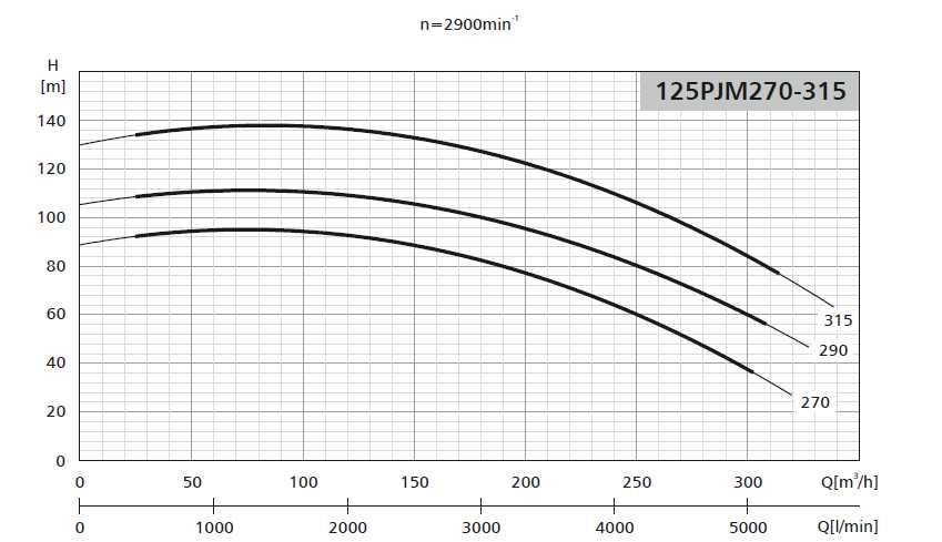 Pompa LFP 125 PJM 315 z silnikiem 90 kW 2900 obr/min