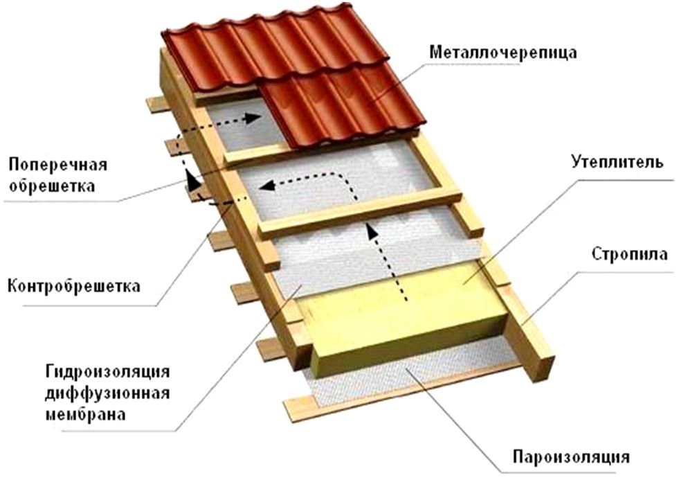 Металлочерепица глянцевая, Матовая. Кровельные работы