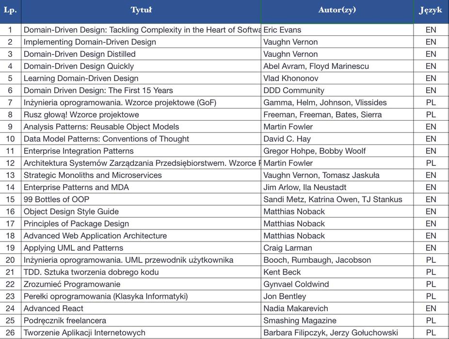 26 książek IT – DDD, wzorce projektowe, architektura oprogramowania