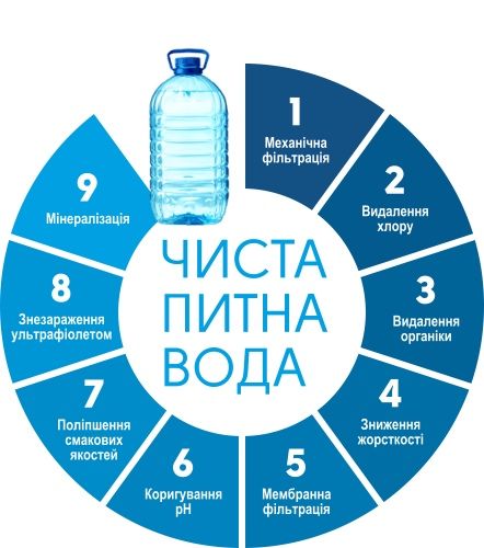 Доставка  питної Води Кременчук „Premium Voda“