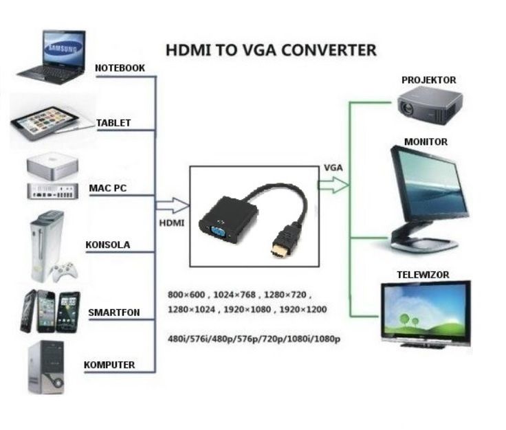 Przejściówka Adapter KONWERTER HDMI do VGA FULL HD