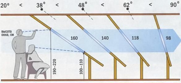 Мансардное окно Velux, Велюкс Скидки -30% Кровельные окна Дахові вікна