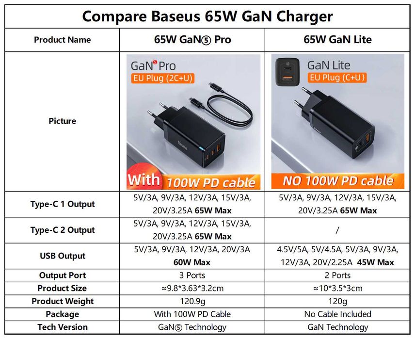 Зарядное устройство Baseus GaN 5 Pro 65W+ кабель Baseus 100W