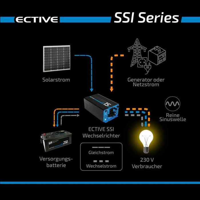 Інвертор чистий сінус ECTIVE SSI 2000W (2кв) з зарядним, Германія