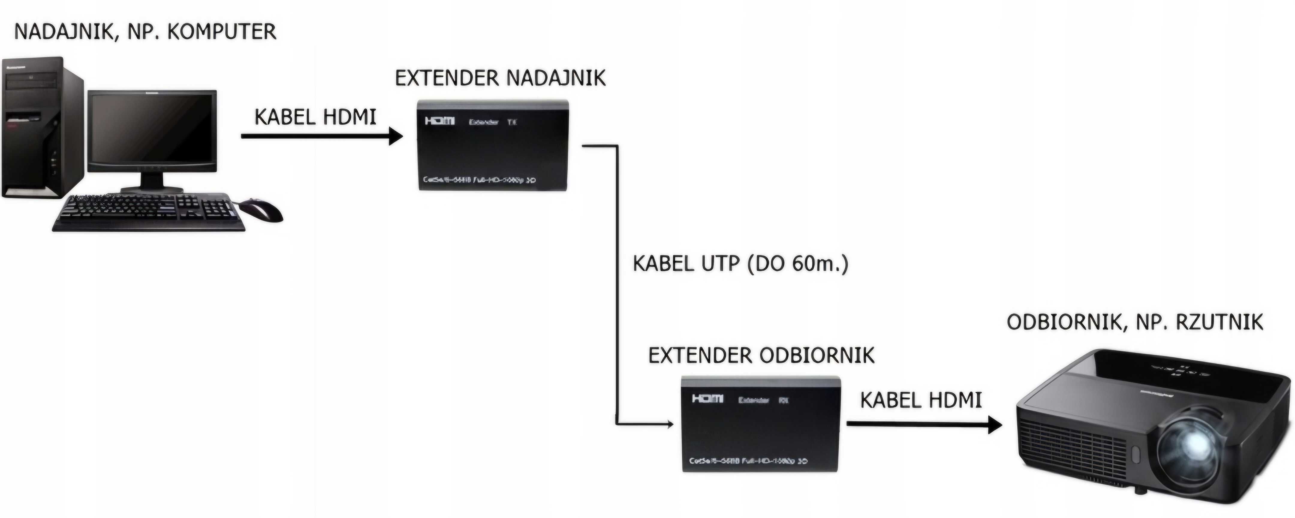 EXTENDER Konwerter HDMI na RJ45 Po Skrętce LAN 60M