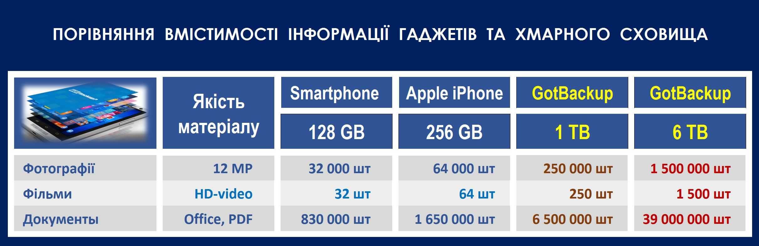 6000 Gigabyte пам'яті для вашого смартфона.