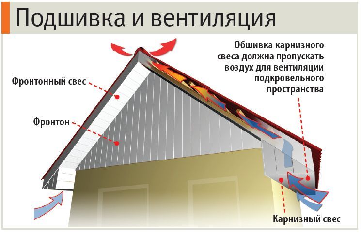 Софит для подшивки, профнастил. Водосточные системы