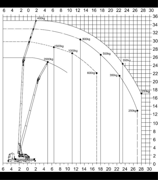 Wynajem usługi dźwig żuraw budowlany dekarski hds zwyżka 35mb
