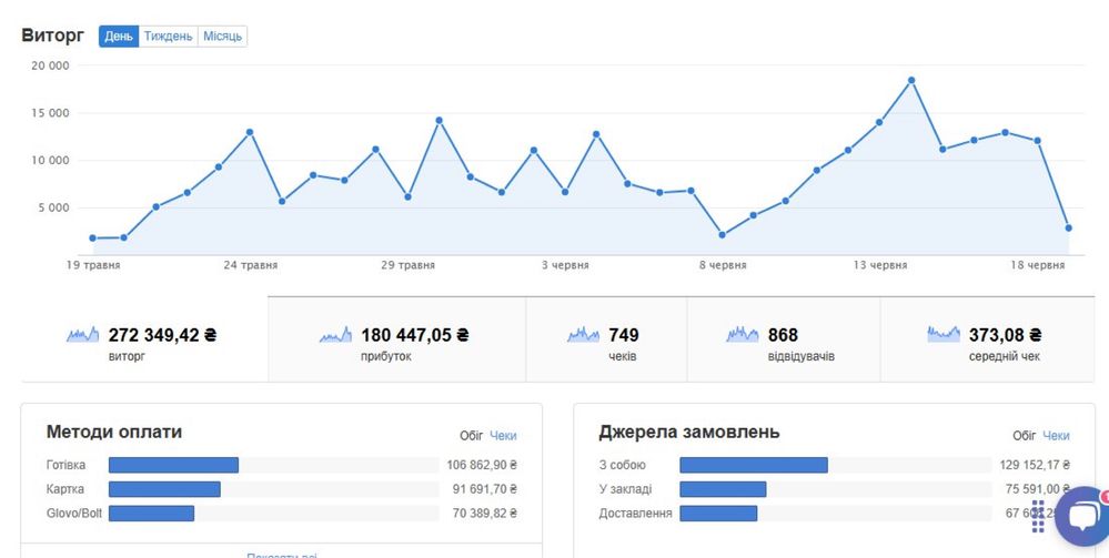 Бизнес в центре, доход от 150000грн в месяц