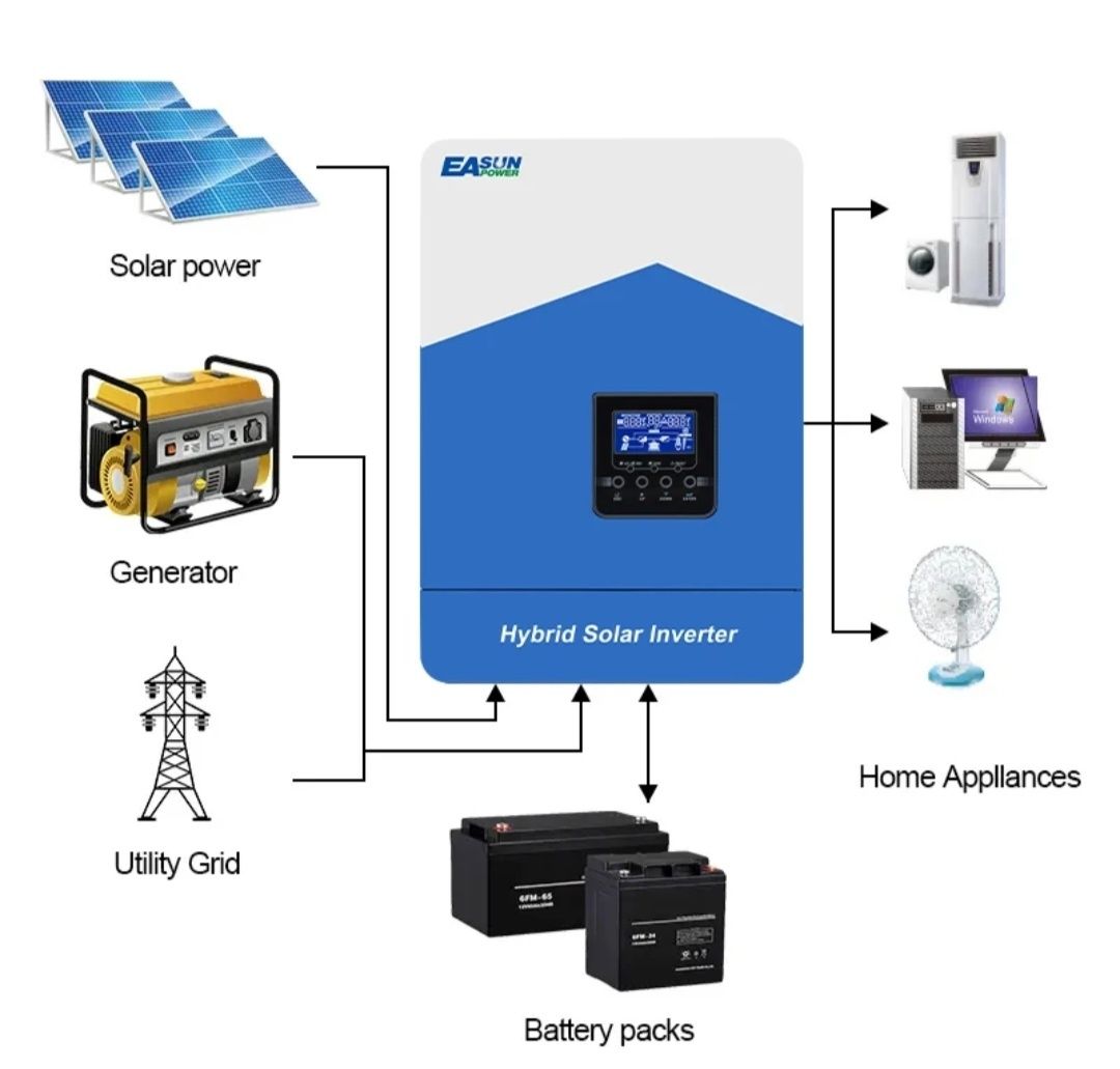 Inwerter hybrydowy off-grid 6.2kw 7000VA 48v MPPT