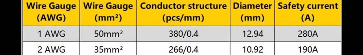 Силіконовий вогнестійкий провід 1 AWG