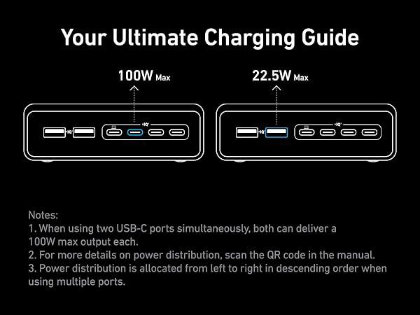 Зарядні пристрої Anker Prime 200w 6 портів , нові