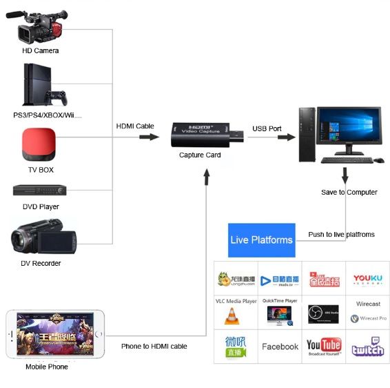 Placa de captura Video Streaming HDMI para USB 3.0 4K 1080p 60FPS NOVO