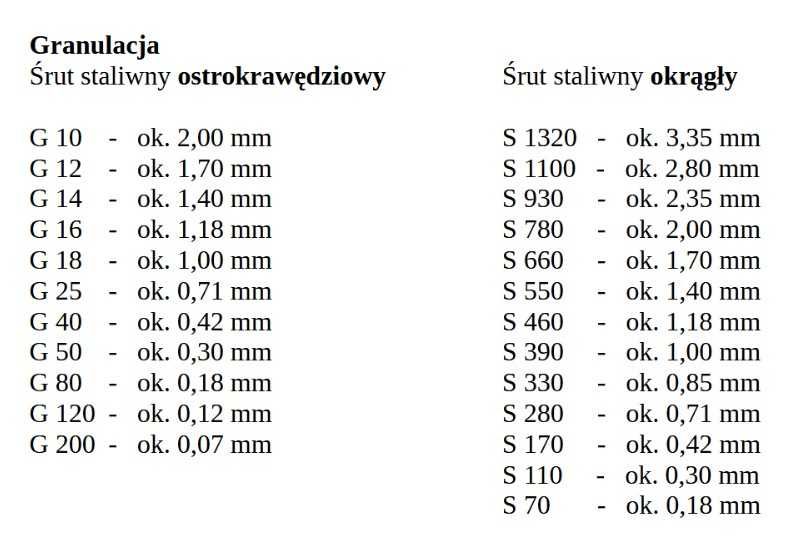 Śrut staliwny stalowy kulisty okrągły łamany ostrokrawędzowy ścierniwo