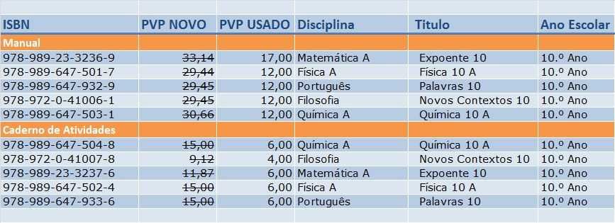 Manuais escolares do 10º ano