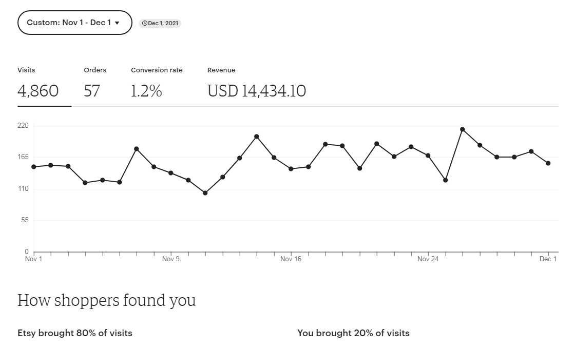 Aдминистратор Etsy, настройка Etsy,ведение Этси Итси.Менеджер магазина