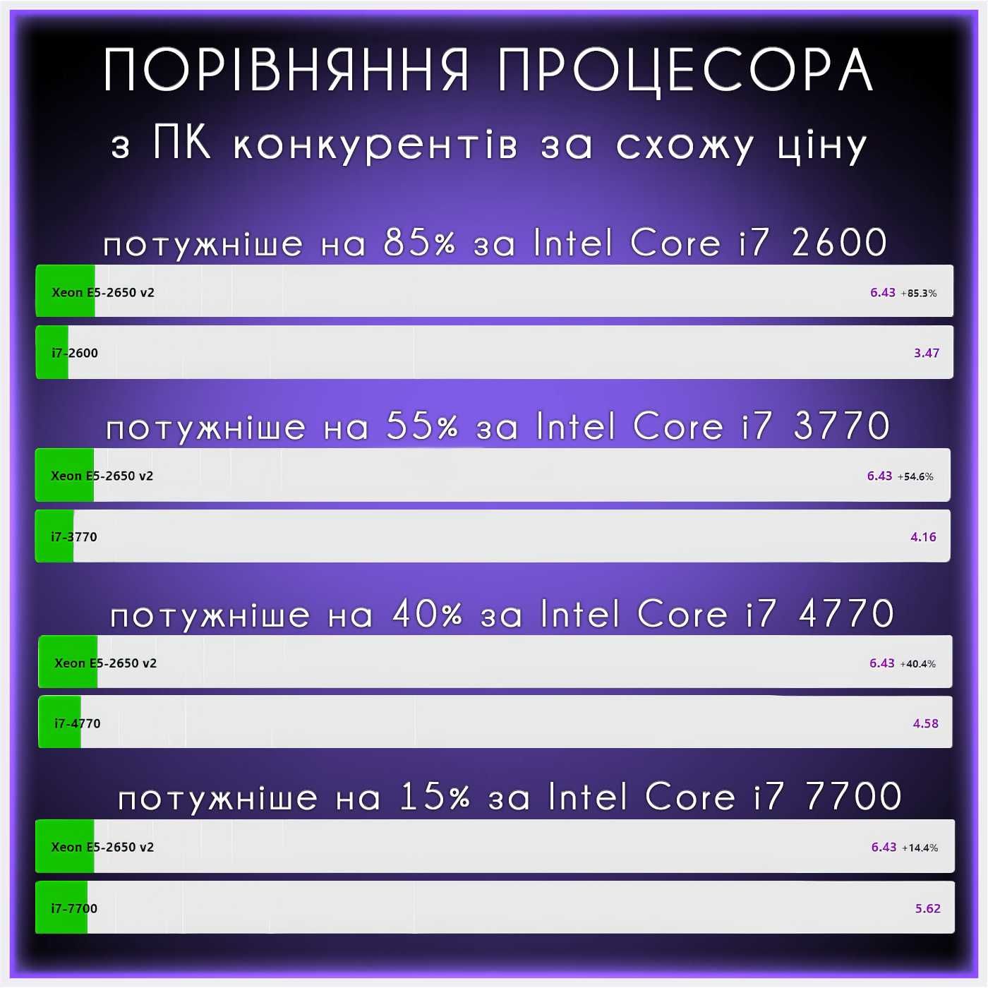 АКЦІЯ Дешевий ігровий ПК. Для WOT, CS, Dota, AutoCAD Гарантія 12міс