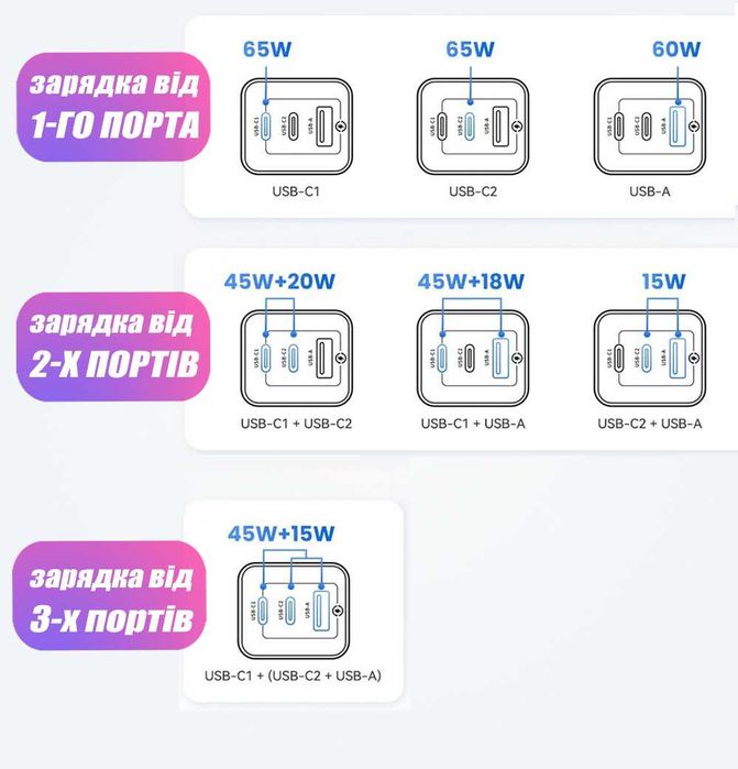 Блок живлення 65W для Швидкої зарядки + зарядний кабель USB C 100W