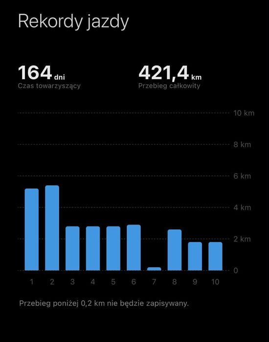 Hulajnoga Xiaomi Scooter Elite – 45 km zasięg, 400W, na gwarancji