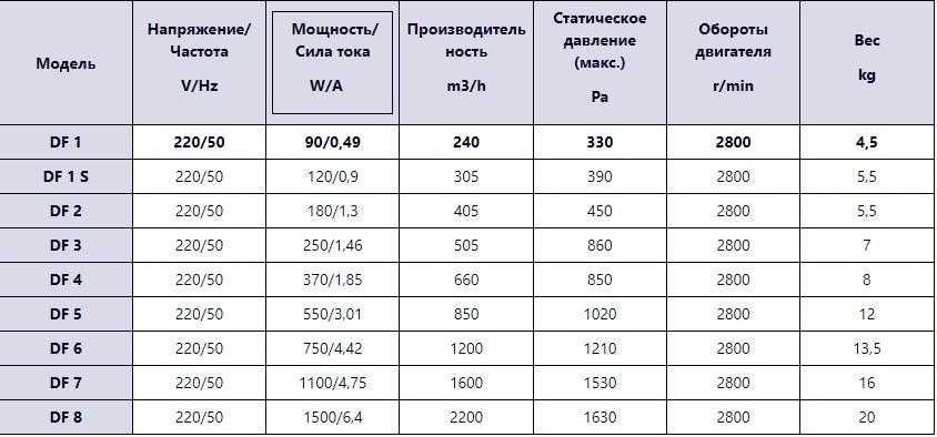 Вентилятор центробежный улитка вытяжной напорный