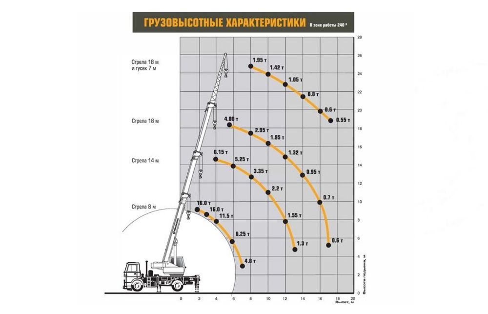 Услуги Аренда Автокрана Ивановец г/п 14т-14м и 16т - 18 м+ 7м ЧТО/ПТО