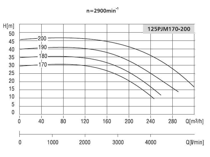 Pompa 125 PJM 200 z silnikiem 37kW