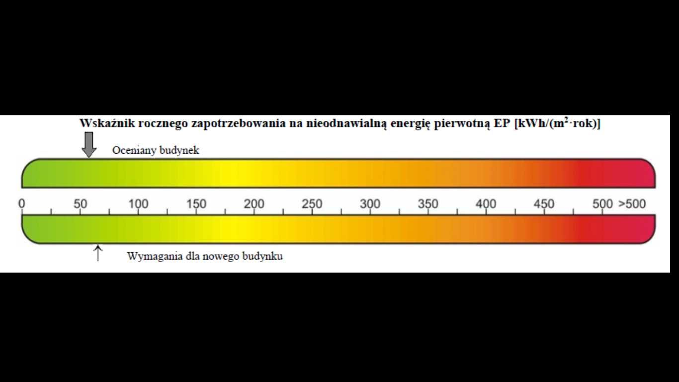 Świadectwo charakterystyki energetycznej/Certyfikat energetyczny