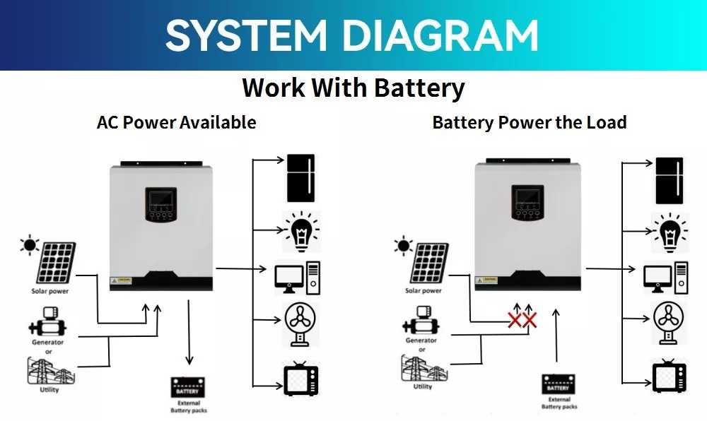 Солнечный  инвертор  Daxtromn 3 Квт 24V 220V Новый. Отправлю сегодня!