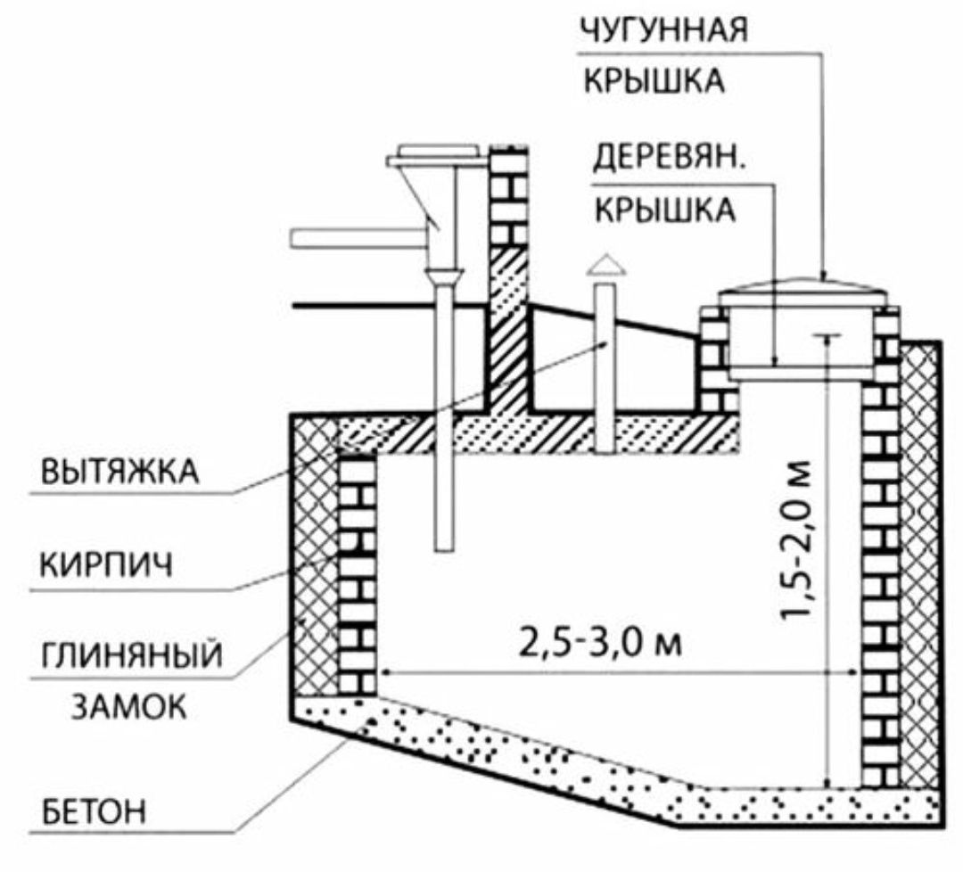 Ручная чистка сливных ям Ассенизатор илосос выгребная яма чистка ям