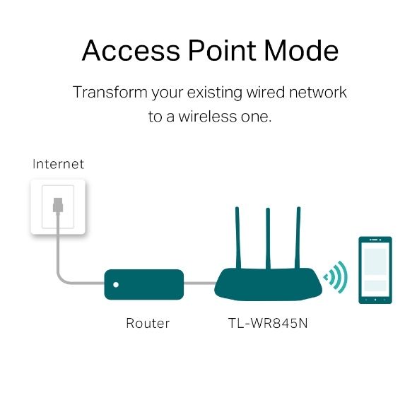 Wi-Fi Tp-link TL-WR845N