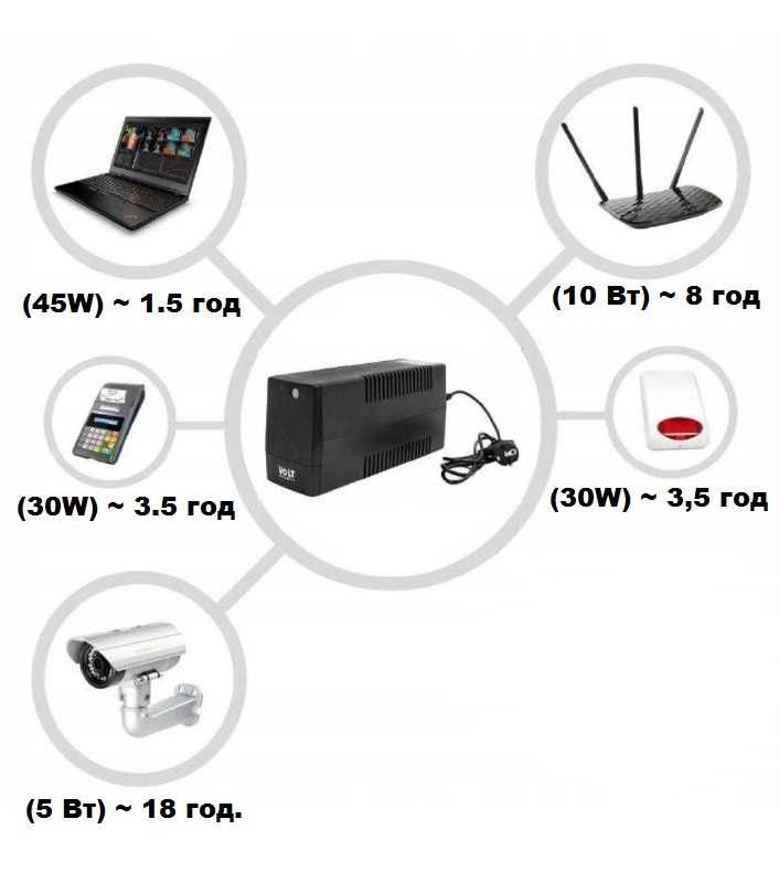 Блок Безперебійного Живлення PICO UPS 800 9Ah (480/800W)